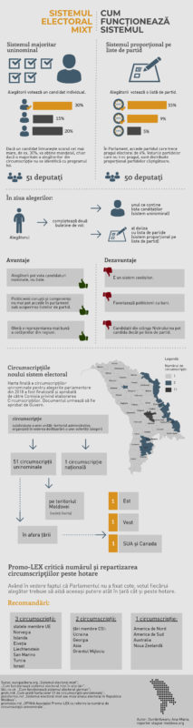 Infografic: Cum funcționează sistemul electoral mixt